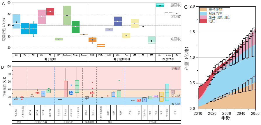20220122-必赢电子游戏网站曾现来课题组在固体废物环境资源交互属性评估方面取得新进展-曾现来-图1 (A)固体废物中有价资源的可回收性(资源属性);(B)固体废物中有害物质可去除性(环境属性);(C)我国典型固体废物的产量.png