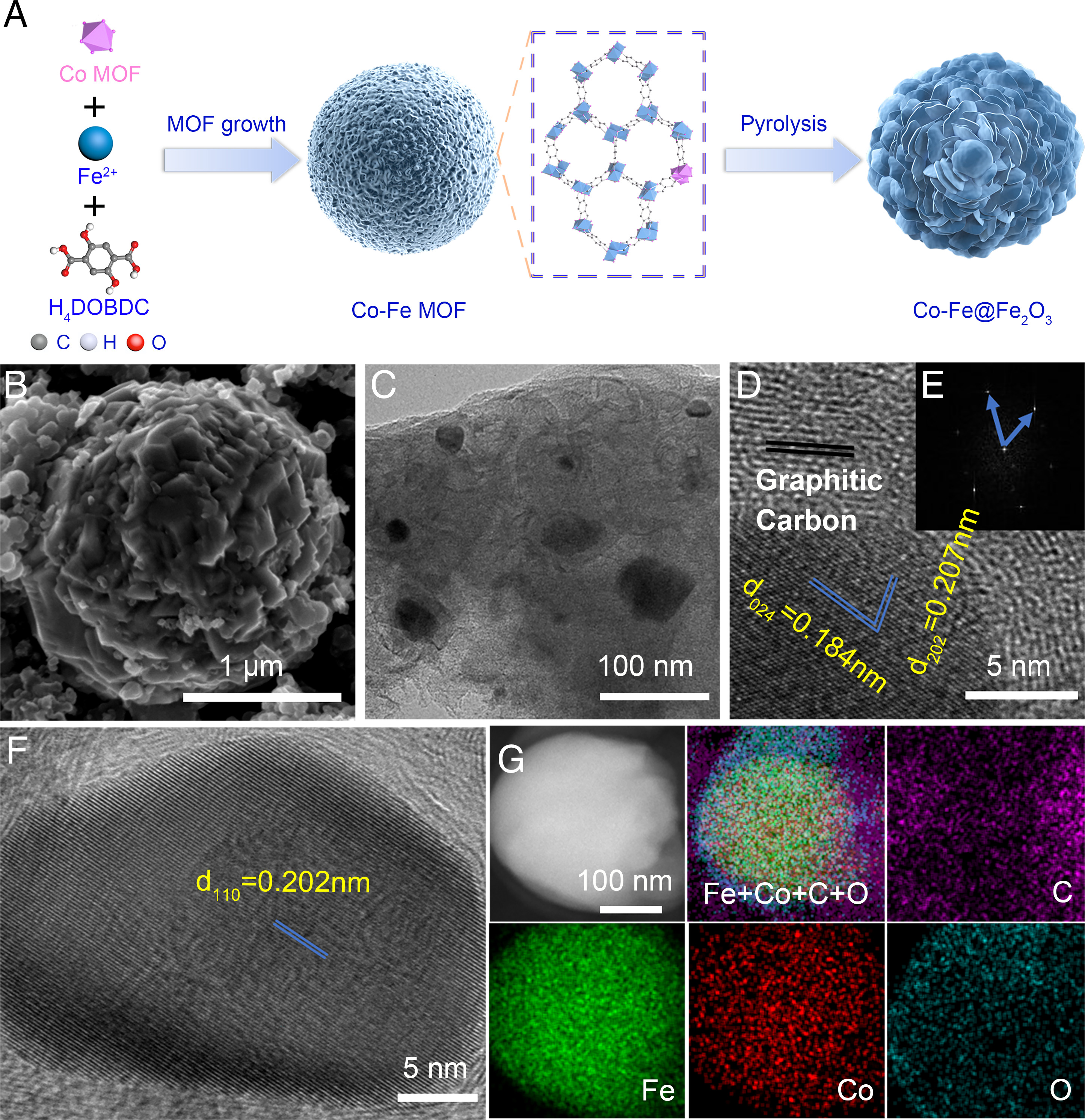 20220414-必赢电子游戏网站李淼副教授课题组开发钴掺杂铁基催化剂实现高效硝酸盐污染去除和可持续能源回收-李淼-图1 Co-Fe@Fe2O3催化剂合成示意图,形貌和元素表征.jpg